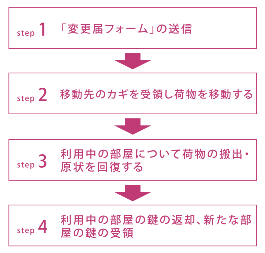 サイズ変更の流れ